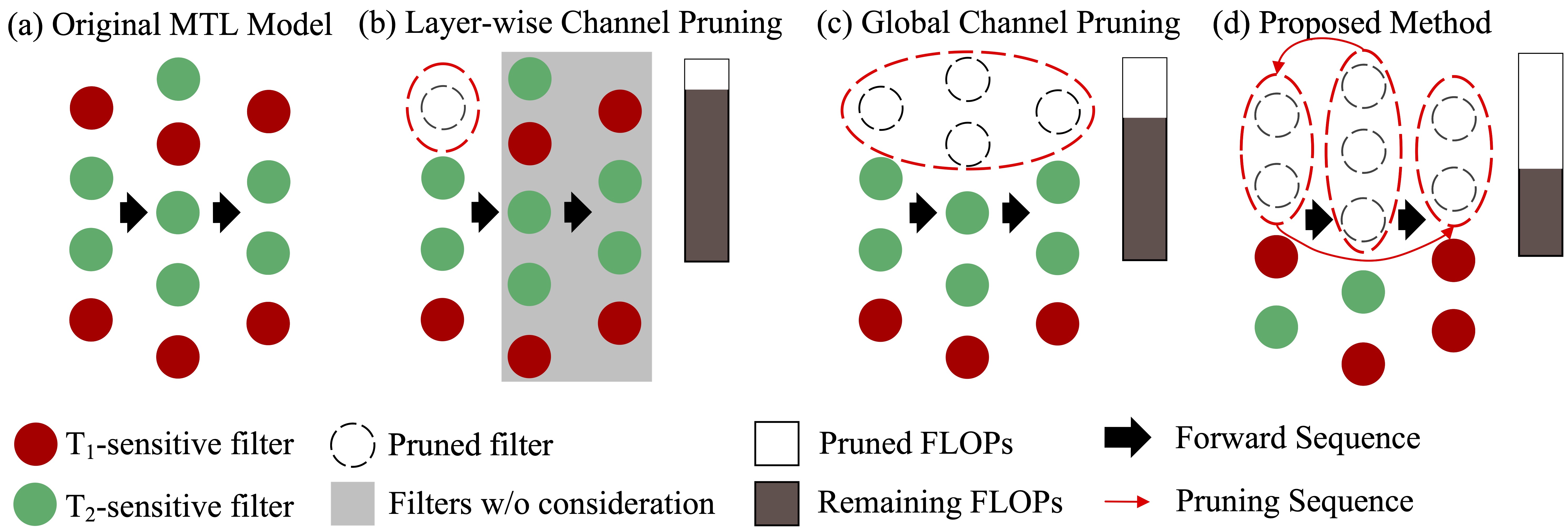 Performance-aware Approximation of Global Channel Pruning for Multitask CNNs